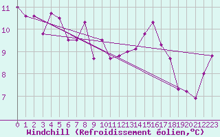 Courbe du refroidissement olien pour Koksijde (Be)
