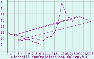 Courbe du refroidissement olien pour Dijon / Longvic (21)