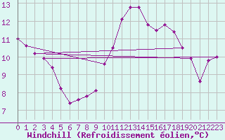 Courbe du refroidissement olien pour Dax (40)