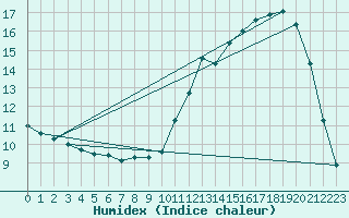 Courbe de l'humidex pour Herhet (Be)