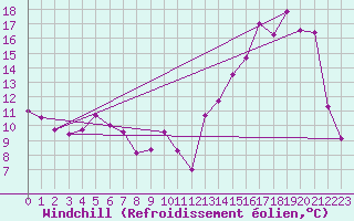Courbe du refroidissement olien pour Trelew Aerodrome