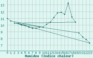 Courbe de l'humidex pour Roissy (95)
