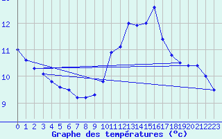 Courbe de tempratures pour Landivisiau (29)