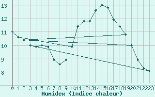 Courbe de l'humidex pour Millau (12)