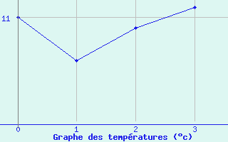 Courbe de tempratures pour Aschersleben-Mehring