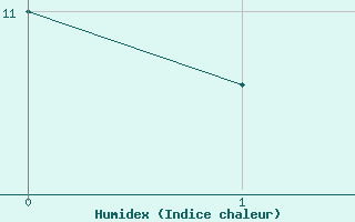 Courbe de l'humidex pour Fair Isle