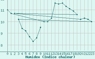 Courbe de l'humidex pour Chteauroux (36)