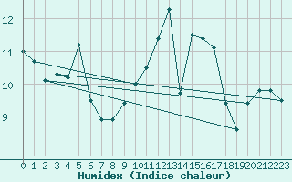 Courbe de l'humidex pour Bergen / Florida