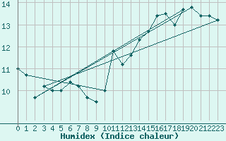 Courbe de l'humidex pour Ouessant (29)