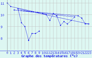 Courbe de tempratures pour Lista Fyr