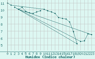 Courbe de l'humidex pour Westdorpe Aws