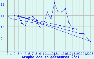 Courbe de tempratures pour Auch (32)