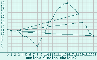 Courbe de l'humidex pour Embrun (05)