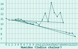 Courbe de l'humidex pour Saint-Laurent-du-Pont (38)