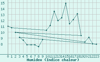 Courbe de l'humidex pour Deauville (14)