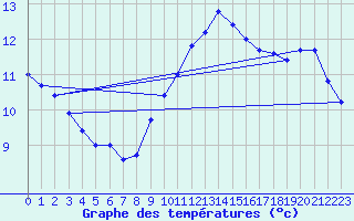 Courbe de tempratures pour Pointe de Chassiron (17)