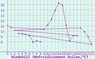 Courbe du refroidissement olien pour Saint-Martial-de-Vitaterne (17)
