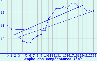 Courbe de tempratures pour Liperi Tuiskavanluoto