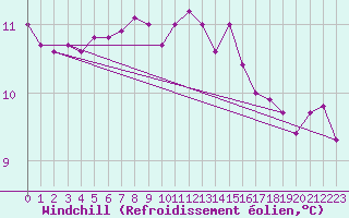 Courbe du refroidissement olien pour Culdrose