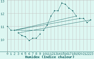 Courbe de l'humidex pour Brignogan (29)