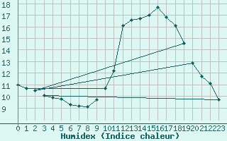 Courbe de l'humidex pour Saint-Bonnet-de-Bellac (87)