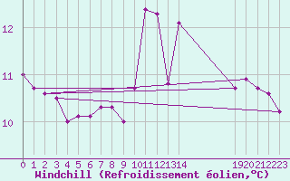 Courbe du refroidissement olien pour Saffr (44)