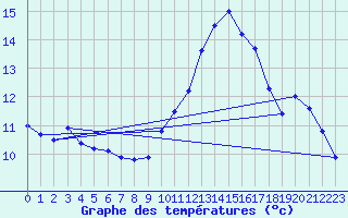 Courbe de tempratures pour Tarbes (65)