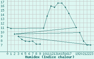 Courbe de l'humidex pour Mouilleron-le-Captif (85)