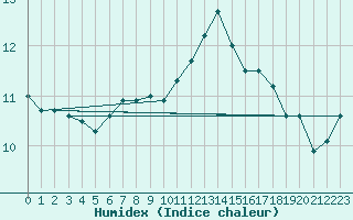 Courbe de l'humidex pour Thyboroen
