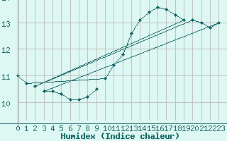 Courbe de l'humidex pour Le Mans (72)