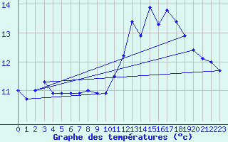 Courbe de tempratures pour Souprosse (40)