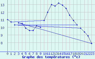 Courbe de tempratures pour Roissy (95)