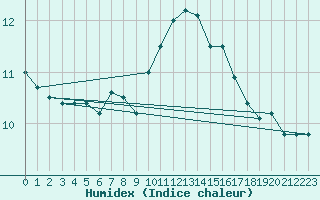 Courbe de l'humidex pour Montlimar (26)