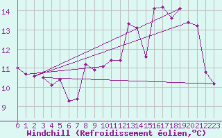 Courbe du refroidissement olien pour Sainte-Gemme-la-Plaine (85)