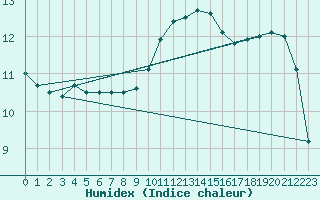 Courbe de l'humidex pour Coleshill