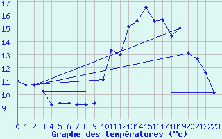 Courbe de tempratures pour Haegen (67)