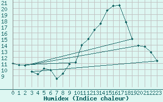 Courbe de l'humidex pour Tarancon