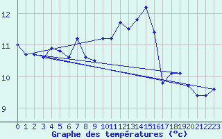 Courbe de tempratures pour Cap Corse (2B)