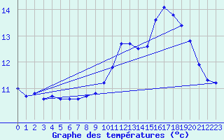 Courbe de tempratures pour Cap de la Hve (76)