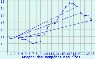 Courbe de tempratures pour Cabestany (66)