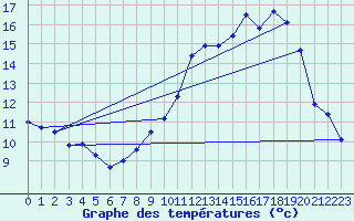 Courbe de tempratures pour Onlay (58)