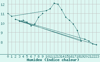 Courbe de l'humidex pour Aix-la-Chapelle (All)