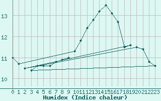 Courbe de l'humidex pour Wy-Dit-Joli-Village (95)