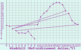 Courbe du refroidissement olien pour Clermont-Ferrand (63)