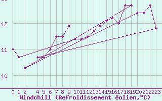 Courbe du refroidissement olien pour la bouée 6100196