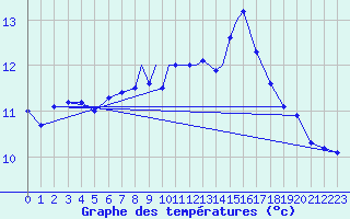 Courbe de tempratures pour Tiree