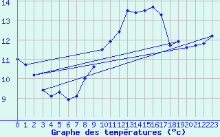 Courbe de tempratures pour Manston (UK)