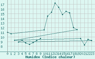 Courbe de l'humidex pour Baztan, Irurita