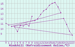 Courbe du refroidissement olien pour Caransebes