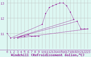 Courbe du refroidissement olien pour Trgueux (22)